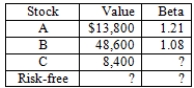 You currently own a portfolio valued at $76,000 that is equally as risky as the market.Given the information below, what is the beta of Stock C?   A) .91 B) .95 C) .81 D) 1.03 E) 1.06