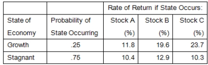 Consider the following information:   What is the variance of a portfolio invested 25 percent each in Stocks A and B and 50 percent in Stock C? A) .001427 B) .000863 C) .001289 D) .001128 E) .000740