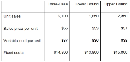 You are analyzing a project and have developed the following estimates.The depreciation is $13,600 a year and the tax rate is 34 percent.What is the base-case operating cash flow?   A) $8,770 B) $6,204 C) $11,433 D) $19,804 E) $20,410