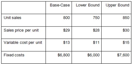 You are analyzing a project and have developed the following estimates.The depreciation is $5,800 a year and the tax rate is 35 percent.What is the best-case operating cash flow?   A) $7,473.00 B) $4,196.80 C) $5,377.50 D) $6,701.40 E) $8,627.50