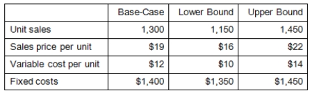 You are analyzing a project and have developed the following estimates.The depreciation is $1,020 a year and the tax rate is 35 percent.What is the worst-case operating cash flow?   A) -$110.50 B) -$64.10 C) $909.50 D) $209.00 E) $660.50