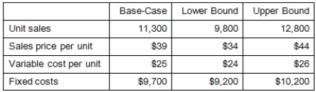 You are analyzing a project and have developed the following estimates.The depreciation is $47,900 a year and the tax rate is 35 percent.What is the worst-case operating cash flow?   A) -$2,545 B) $11,145 C) $88,855 D) $27,556 E) $61,095