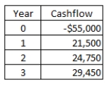 What is the net present value of a project with the following cash flows if the discount rate is 9 percent?   A) $ 7,126.22 B) $ 8,297.15 C) $ 20,700.00 D) -$ 7,126.22 E) -$ 6,456.23