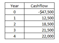 What is the net present value of the following set of cash flows at a discount rate of 6 percent? At 12 percent?   A) $17,586; $10,332.46 B) $16,235.26; $7,693.47 C) -$1,190.80; -$6,287.92 D) $15,316.29; $6,869.17 E) $17,220.90; $8,673.98