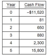 What is the net present value of the following cash flows if the relevant discount rate is 7 percent?   A) $2,861.62 B) $2,311.92 C) $2,900.15 D) $3,248.87 E) $3,545.60