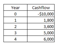 A project has the following cash flows.What is the payback period?   A) 2.83 years B) 2.38 years C) 2.75 years D) 2.92 years E) 3.03 years