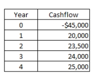 A project has the following cash flows.What is the payback period?   A) 1.72 years B) 1.83 years C) 2.06 years D) 2.33years E) 2.65 years