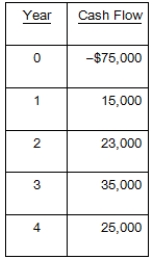What is the payback period for a project with the following cash flows?   A) 2.56 years B) 2.89 years C) 3.08 years D) 3.24 years E) Never