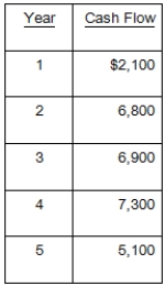 What is the payback period for a $16,700 investment with the following cash flows?   A) 3.12 years B) 3.89 years C) 2.12 years D) 3.44 years E) 3.67 years