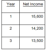 You are considering an equipment purchase costing $167,000.This equipment will be depreciated straight-line to zero over its three-year life.What is the average accounting return if this equipment produces the following net income?   A) 18.29 percent B) 18.38 percent C) 15.67 percent D) 17.29 percent E) 16.67 percent