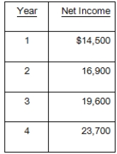 An investment has an initial cost of $300,000 and a life of four years.This investment will be depreciated by $60,000 a year and will generate the net income shown below.Should this project be accepted based on the average accounting rate of return (AAR)  if the required rate is 9.5 percent? Why or why not?   A) Yes, because the AAR less than 9.5 percent B) Yes, because the AAR is 9.5 percent C) Yes, because the AAR is greater than 9.5 percent D) No, because the AAR is 9.5 percent E) No, because the AAR is greater than 9.5 percent