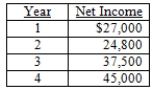 An investment has an initial cost of $462,000 and will generate the net income amounts shown below.This investment will be depreciated straight-line to zero over the four-year life of the project.Should this project be accepted based on the average accounting rate of return if the required rate is 14.75 percent? Why or why not?   A) Yes, because the AAR is equal to 14.75 percent B) Yes, because the AAR is greater than 14.75 percent C) Yes, because the AAR is less than 14.75 percent D) No, because the AAR is greater than 14.75 percent E) No, because the AAR is less than 14.75 percent