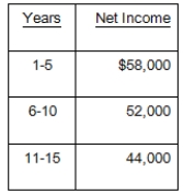 The Nifty Fifty is considering opening a new store at a start-up cost of $628,000.The initial investment will be depreciated straight-line to zero over the 15-year life of the project.What is the average accounting rate of return given the following net income projections?   A) 16.42 percent B) 16.68 percent C) 17.01 percent D) 17.18 percent E) 16.35 percent