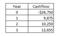 A project has the following cash flows.What is the internal rate of return?   A) 14.79 percent B) 13.58 percent C) 12.96 percent D) 13.67 percent E) 13.10 percent