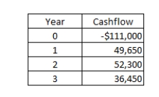 A project has the following cash flows.What is the internal rate of return?   A) 15.17 percent B) 13.41 percent C) 13.68 percent D) 12.53 percent E) 13.15 percent