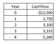 A project has the following cash flows.What is the internal rate of return?   A) 5.43 percent B) 5.50 percent C) 5.92 percent D) 5.57 percent E) 5.53 percent