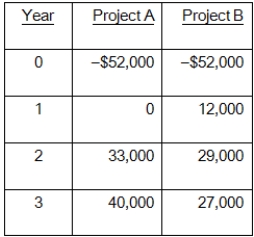 You are considering the following two mutually exclusive projects.What is the crossover point?   A) 20.76 percent B) 23.72 percent C) 25.89 percent D) 18.79 percent E) 22.08 percent