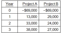 You are considering the following two mutually exclusive projects.The crossover point is _____ percent and Project _____ should be accepted at a discount rate of 9 percent.   A) 15.68 percent; B B) 11.38 percent; A C) 11.38 percent; B D) 15.68 percent; A E) 14.02 percent; B