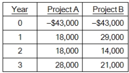 You are considering the following two mutually exclusive projects.The crossover point is _____ and Project _____ should be accepted if the discount rate is 14 percent.   A) 13.28 percent; B B) 13.28 percent; A C) 0 percent; B D) 15.96 percent; A E) 15.96 percent; B