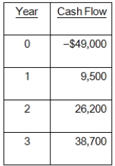 The Flour Baker is considering a project with the following cash flows.Should this project be accepted based on its internal rate of return if the required return is 18 percent?   A) Yes; because the project's rate of return is 7.78 percent B) Yes; because the project's rate of return is 16.08 percent C) Yes; because the project's rate of return is 19.47 percent D) No; because the project's rate of return is 19.47 percent E) No; because the project's rate of return is 16.08 percent