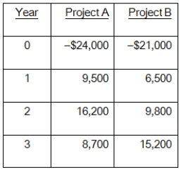 You are considering the following two mutually exclusive projects.The required return on each project is 14 percent.Which project should you accept and what is the best reason for that decision?   A) Project A; because it pays back faster B) Project A; because it has the higher profitability index C) Project B; because it has the higher profitability index D) Project B; because it has the higher net present value E) Project A; because it has the higher net present value