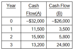You are considering the following two mutually exclusive projects.The required return on each project is 12 percent.Which project should you accept and what is the best reason for that decision?   A) Project A, because it pays back faster B) Project A, because it has the higher internal rate of return C) Project B, because it has the higher internal rate of return D) Project A, because it has the higher net present value E) Project B, because it has the higher net present value