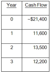 What is the NPV of the following set of cash flows at a discount rate of zero percent? What if the discount rate is 15 percent?   A) $0; -$665.07 B) $0; $6,916.59 C) $0; $7,208.19 D) $15,900; $7,208.19 E) $15,900; $6,916.59