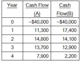 Chestnut Tree Farms has identified the following two mutually exclusive projects:   Over what range of discount rates would you choose Project A? A) 7.13 percent or less B) 7.13 percent or more C) 6.38 percent or more D) 6.38 percent or less E) 6.57 percent or more