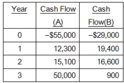 Jefferson International is trying to choose between the following two mutually exclusive design projects:   The required return is 13 percent.If the company applies the profitability index (PI)  decision rule, which project should the firm accept? If the company applies the NPV decision rule, which project should it take? Given your first two answers, which project should the firm actually accept? A) Project A; Project B; Project A B) Project A; Project B; Project B C) Project B; Project A; Project A D) Project B; Project A; Project B E) Project B; Project B, Project B 