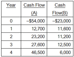 Consider the following two mutually exclusive projects:   Whichever project you choose, if any, you require a rate of return of 14 percent on your investment.If you apply the payback criterion, you will choose Project ______; if you apply the NPV criterion, you will choose Project ______; if you apply the IRR criterion, you will choose Project _____; if you choose the profitability index criterion, you will choose Project ___.Based on your first four answers, which project will you finally choose? A) A; B; A; A; B B) A; A; B; B; A C) A; A; B; B; B D) B; A; B; A; A E) B; A; B; B; A 