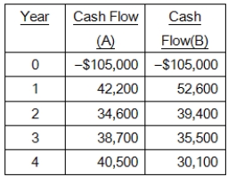 Textiles Unlimited has gathered projected cash flows for two projects.At what interest rate would the company be indifferent between the two projects? Which project is better if the required return is 12 percent?   A) 11.76 percent; A B) 12.49 percent; A C) 12.49 percent; B D) -4.44 percent; A E) -4.44 percent; B