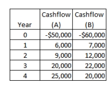 Quattro, Inc.has the following mutually exclusive projects available.The company has historically used a four-year cutoff for projects.The required return is 11 percent.   The payback for Project A is ____ while the payback for Project B is ____.The NPV for Project A is _____ while the NPV for Project B is ____.Which project, if any, should the company accept? A) 2.782 years; 3.25 years; $ 7.090.12; $12,011.48; accept both Projects B) 3.92 years; 3.79 years; -$6,197.89; $14,693.39; accept Project B only C) 3.60 years; 3.95 years; -$6,197.89; -$14,693.39; reject both projects D) 3.96 years; 3.42 years; $17,780.85; -$1,211.48; accept Project A only E) 4.06 years; 3.79 years; $211.60; -$7,945.93; accept Project A only