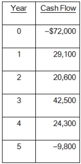 Miller and Sons is evaluating a project with the following cash flows:   The company uses a 10 percent interest rate on all of its projects.What is the MIRR of the project using the reinvestment approach? The discounting approach? The combination approach? A) 18.54 percent; 17.29 percent; 14.61 percent B) 13.96 percent; 14.38 percent; 14.61 percent C) 18.54 percent; 17.29 percent; 13.67 percent D) 13.96 percent; 17.85 percent; 13.67 percent E) 18.54 percent; 18.23 percent; 18.61 percent