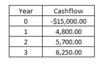 What is the net present value of a project with the following cash flows if the discount rate is 9 percent?   A) -$972.61 B) $972.61 C) -$892.30 D) $892.30 E) $812.90