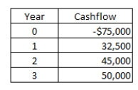 What is the net present value of a project with the following cash flows if the discount rate is 13 percent?   A) -$ 17,126.22 B) $ 23,655.17 C) $ 20,933.78 D) $ 17,126.22 E) -$16,456.23