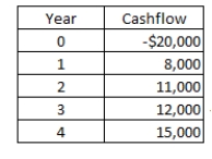 A project has the following cash flows.What is the payback period?   A) 2.50 years B) 2.24 years C) 2.25 years D) 2.08 years E) 2.95 years