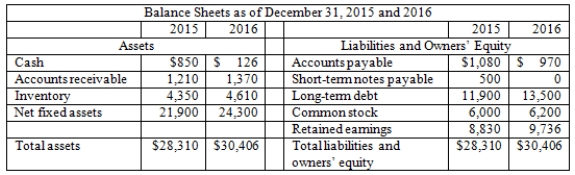 Use the following financial information to answer this question.     What are the values of the three components of the DuPont identity? Use ending balance sheet values. A) .1168; 1.01; .5241 B) .1153; 1.01; .4259 C) .1153; 1.01; 1.9080 D) .1168; .99; .5241 E) .1153; .99; 1.9080 