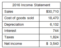 Use the following financial information to answer this question.     What are the values of the three components of the DuPont identity? Use ending balance sheet values. A) .1168; 1.01; .5241 B) .1153; 1.01; .4259 C) .1153; 1.01; 1.9080 D) .1168; .99; .5241 E) .1153; .99; 1.9080 