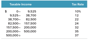  Use the following tax table to answer this question:   Stacey's Fabrics, a sole proprietorship earned $260.000 in taxable income for the year.How much tax does the company owe? A)   $96,220 B) $91,000 C) $66.690 D) $62,400 E) $57,200  