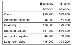 The balance sheet of Binger, Inc.has the following balances:   What is the amount of the change in net working capital? A) -$1,800 B) -$7,400 C) $1,800 D) -$8,100 E) $8,100