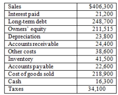 Donegal's has compiled the following information:   What is the operating cash flow for the year? A) $90,900 B) $96,700 C) $114,700 D) $93,500 E) $102,600