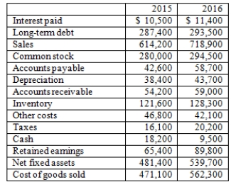 Home Supply, Inc.has compiled the following information:   For 2016, the cash flow from assets is _____ and the cash flow to stockholders is ______. A) $5,600; $300 B) $5,600; $15,100 C) $5,600; $14,500 D) $6,300; $300 E) $6,300; $14,500
