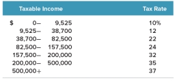 Daisy Co.has $267,000 in taxable income and Binget Co.has $1,600,000 in taxable income.Suppose both firms have identified a new project that will increase taxable income by $10,000.The additional project will increase Able Co.'s taxes by _____ and Bravo Co.'s taxes by ____.   A) $1,500; $1,500 B) $3,400; $3,400 C) $3,400; $3,700 D) $3,500; $3,700 E) $3,700; $3,700