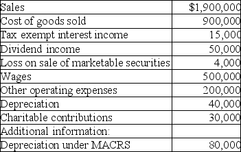 Bartlett Corporation,a U.S.manufacturer,reports the following results in its financial accounting records: The dividend income is from very minor holdings in U.S.stocks.Calculate Bartlett's taxable income,income tax liability and any carryovers generated.