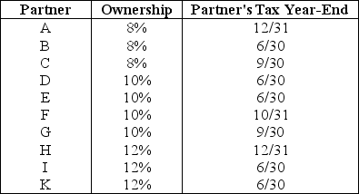 The XYZ Partnership is held by ten partners who have the following capital and profits ownership of the partnership. The tax year-end used by each of the ten partners is also indicated. Assume each partner has used this year-end for at least five years.    What is the required year-end for the XYZ Partnership, assuming that the business has no natural business year and has not filed a Sec. 444 election?