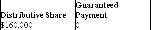 Yee manages Huang real estate, a partnership in which she is also a partner. She receives 40% of all partnership income before guaranteed payments, but no less than $80,000 per year. In the current year, the partnership reports $400,000 in ordinary income. What is Yee's distributive share and her guaranteed payment? A)    B)    C)    D)   