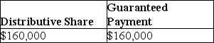 Yee manages Huang real estate, a partnership in which she is also a partner. She receives 40% of all partnership income before guaranteed payments, but no less than $80,000 per year. In the current year, the partnership reports $400,000 in ordinary income. What is Yee's distributive share and her guaranteed payment? A)    B)    C)    D)   
