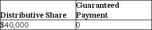 Yee manages Huang real estate, a partnership in which she is also a partner. She receives 40% of all partnership income before guaranteed payments, but no less than $80,000 per year. In the current year, the partnership reports $100,000 in ordinary income. What is Yee's distributive share and her guaranteed payment? A)    B)    C)    D)   