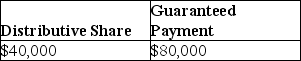 Yee manages Huang real estate, a partnership in which she is also a partner. She receives 40% of all partnership income before guaranteed payments, but no less than $80,000 per year. In the current year, the partnership reports $100,000 in ordinary income. What is Yee's distributive share and her guaranteed payment? A)    B)    C)    D)   