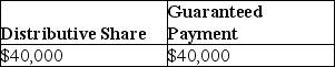 Yee manages Huang real estate, a partnership in which she is also a partner. She receives 40% of all partnership income before guaranteed payments, but no less than $80,000 per year. In the current year, the partnership reports $100,000 in ordinary income. What is Yee's distributive share and her guaranteed payment? A)    B)    C)    D)   